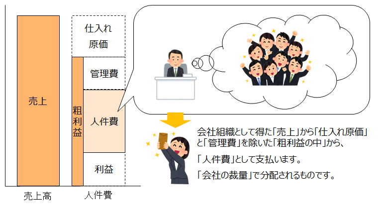 会社員の給料