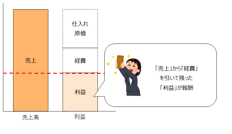 個人事業主の報酬