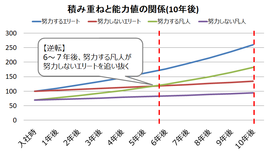 積み重ねと能力値の関係：10年後