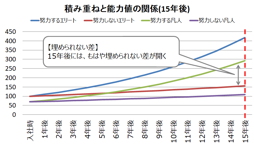 積み重ねと能力値の関係：15年後