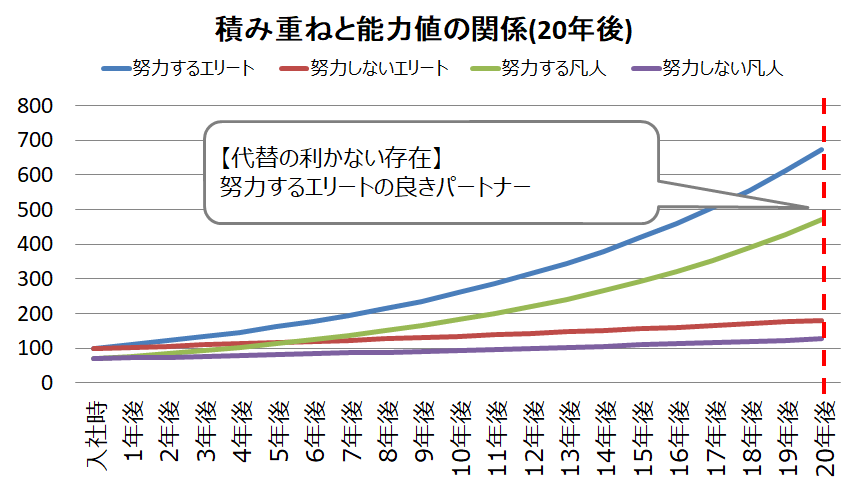 積み重ねと能力値の関係：20年後