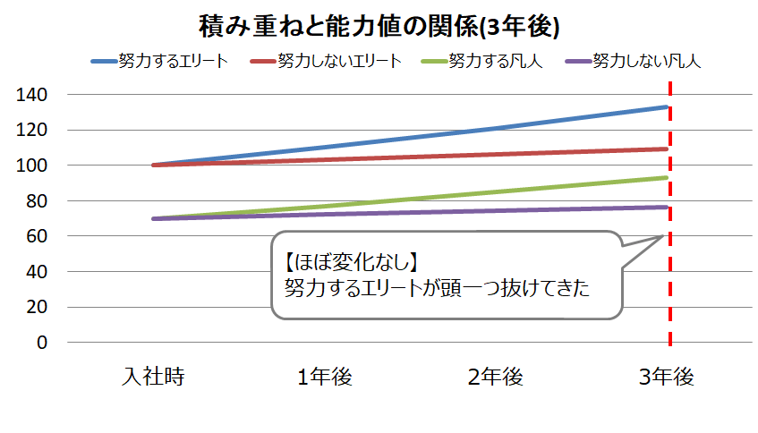 積み重ねと能力値の関係：3年後