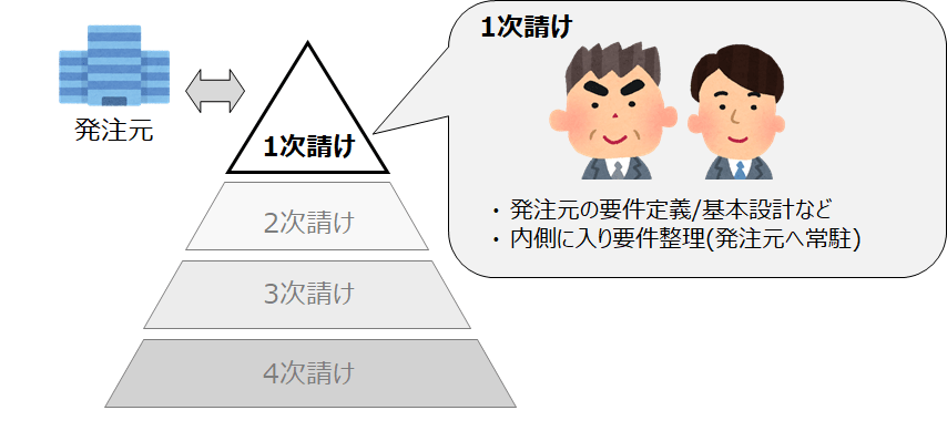 1次請け