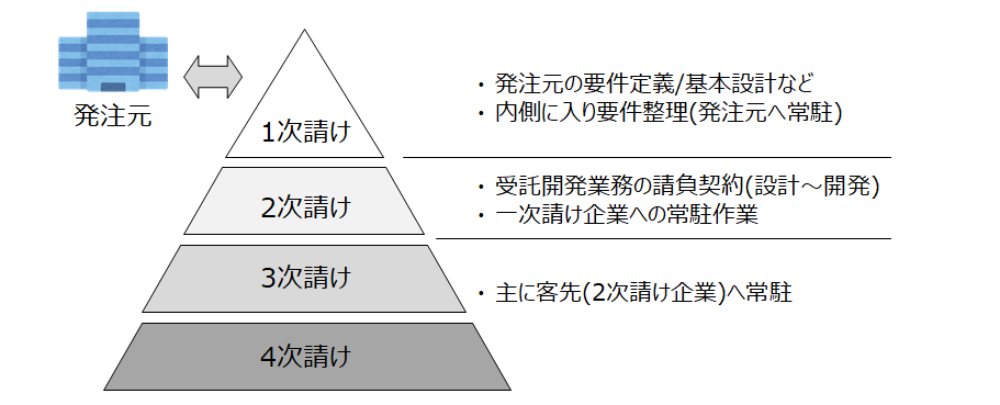 IT業界のピラミッド